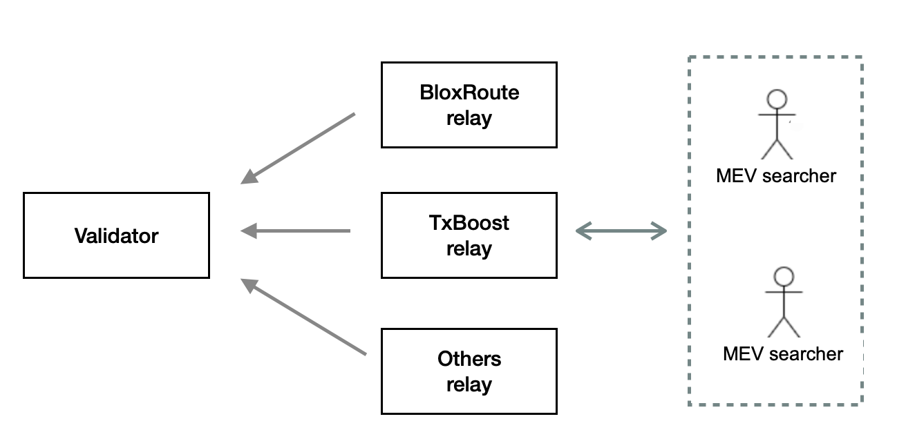 Bundle Service